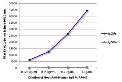FLISA plate was coated with purified human IgG Fc and IgG Fab.  Immunoglobulins were detected with serially diluted Goat Anti-Human IgG Fc-AF647 (SB Cat. No. 2048-31).