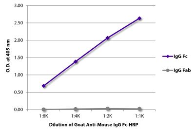 ELISA plate was coated with purified mouse IgG Fc and IgG Fab.  Immunoglobulins were detected with serially diluted Goat Anti-Mouse IgG Fc-HRP (SB Cat. No. 1033-05).