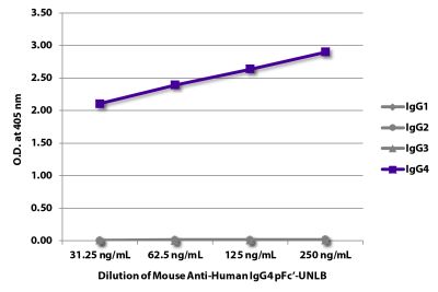 ELISA plate was coated with purified human IgG<sub>1</sub>, IgG<sub>2</sub>, IgG<sub>3</sub>, and IgG<sub>4</sub>.  Immunoglobulins were detected with serially diluted Mouse Anti-Human IgG<sub>4</sub> pFc'-UNLB (SB Cat. No. 9190-01) followed by Goat Anti-Mouse IgG<sub>3</sub>, Human ads-HRP (SB Cat. No. 1100-05).