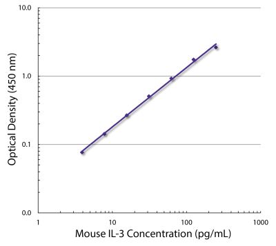 Standard curve generated with Rat Anti-Mouse IL-3-UNLB (SB Cat. No. 10212-01; Clone MP2-8F8) and Rat Anti-Mouse IL-3-BIOT (SB Cat. No. 10213-08; Clone MP2-43D11) followed by Streptavidin-HRP (SB Cat. No. 7100-05)