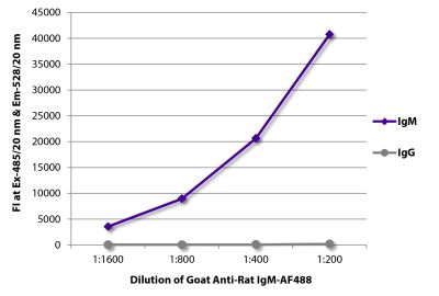 FLISA plate was coated with purified rat IgM and IgG.  Immunoglobulins were detected with serially diluted Goat Anti-Rat IgM-AF488 (SB Cat. No. 3020-30).