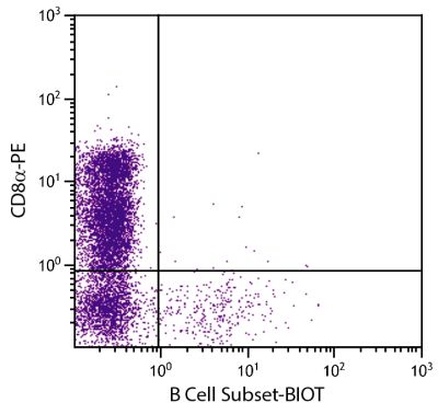 Porcine peripheral blood lymphocytes were stained with Mouse Anti-Porcine B Cell Subset-BIOT (SB Cat. No. 4550-08) and Mouse Anti-Porcine CD8α-PE (SB Cat. No. 4520-09) followed by Streptavidin-FITC (SB Cat. No. 7100-02).