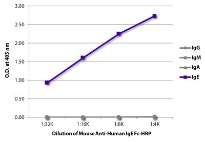ELISA plate was coated with purified human IgG, IgM, IgA, and IgE.  Immunoglobulins were detected with serially diluted Mouse Anti-Human IgE Fc-HRP (SB Cat. No. 9160-05).