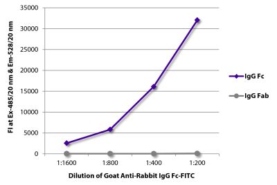 FLISA plate was coated with purified rabbit IgG Fc and IgG Fab.  Immunoglobulins were detected with serially diluted Goat Anti-Rabbit IgG Fc-FITC (SB Cat. No. 4041-02).