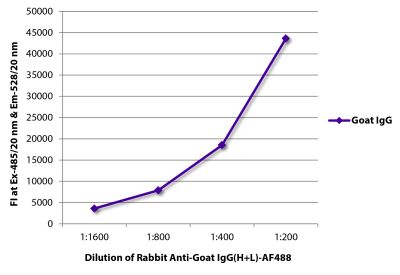 FLISA plate was coated with purified goat IgG.  Immunoglobulin was detected with Rabbit Anti-Goat IgG(H+L)-AF488 (SB Cat. No. 6160-30).