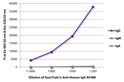 FLISA plate was coated with purified human IgG, IgM, and IgA.  Immunoglobulins were detected with serially diluted Goat F(ab')<sub>2</sub> Anti-Human IgG-AF488 (SB Cat. No. 2042-30).