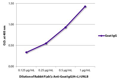 ELISA plate was coated with purified goat IgG.  Immunoglobulin was detected with Rabbit F(ab')<sub>2</sub> Anti-Goat IgG(H+L)-UNLB (SB Cat. No. 6020-01) followed by Goat Anti-Rabbit IgG(H+L), Mouse/Human ads-HRP (SB Cat. No. 4050-05).