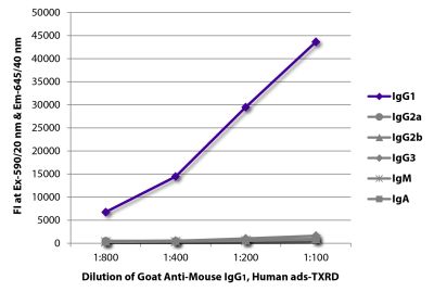 FLISA plate was coated with purified mouse IgG<sub>1</sub>, IgG<sub>2a</sub>, IgG<sub>2b</sub>, IgG<sub>3</sub>, IgM, and IgA.  Immunoglobulins were detected with serially diluted Goat Anti-Mouse IgG<sub>1</sub>, Human ads-TXRD (SB Cat. No. 1070-07).