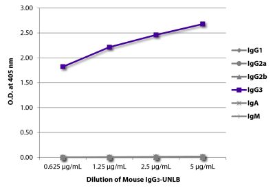 ELISA plate was coated with serially diluted Mouse IgG<sub>3</sub>-UNLB (SB Cat. No. 0105-01).  Immunoglobulin was detected with Goat Anti-Mouse IgG<sub>1</sub>, Human ads-BIOT (SB Cat. No. 1070-08), Goat Anti-Mouse IgG<sub>2a</sub>, Human ads-BIOT (SB Cat. No. 1080-08), Goat Anti-Mouse IgG<sub>2b</sub>, Human ads-BIOT (SB Cat. No. 1090-08), Goat Anti-Mouse IgG<sub>3</sub>, Human ads-BIOT (SB Cat. No. 1100-08), Goat Anti-Mouse IgA-BIOT (SB Cat. No. 1040-08), and Goat Anti-Mouse IgM, Human ads-BIOT (SB Cat. No. 1020-08) followed by Streptavidin-HRP (SB Cat No. 7100-05) and quantified.