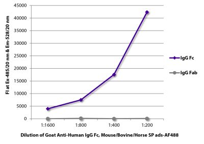 FLISA plate was coated with purified human IgG Fab and IgG Fc.  Immunoglobulins were detected with serially diluted Goat Anti-Human IgG Fc, Mouse/Bovine/Horse SP ads-AF488 (SB Cat. No. 2081-30).