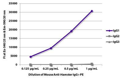 FLISA plate was coated with purified hamster IgG<sub>1</sub>, IgG<sub>2</sub>, and IgG<sub>3</sub>.  Immunoglobulins were detected with serially diluted Mouse Anti-Hamster IgG<sub>1</sub>-PE (SB Cat. No. 1940-09).