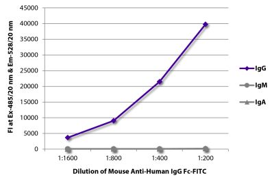 FLISA plate was coated with purified human IgG, IgM, and IgA.  Immunoglobulins were detected with serially diluted Mouse Anti-Human IgG Fc-FITC (SB Cat. No. 9042-02).