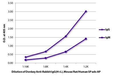ELISA plate was coated with purified rabbit IgG and IgM.  Immunoglobulins were detected with serially diluted Donkey Anti-Rabbit IgG(H+L), Mouse/Rat/Human SP ads-AP (SB Cat. No. 6440-04).
