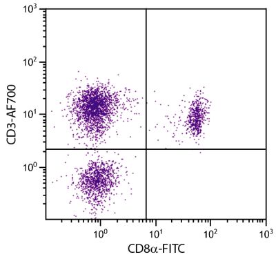 Chicken peripheral blood lymphocytes were stained with Mouse Anti-Chicken CD3-AF700 (SB Cat. No. 8200-27) and Mouse Anti-Chicken CD8α-FITC (SB Cat. No. 8220-02).