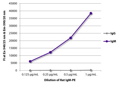 FLISA plate was coated with Goat Anti-Rat IgG-UNLB (SB Cat. No. 3030-01) and Mouse Anti-Rat IgM-UNLB (SB Cat. No. 3080-01).  Serially diluted Rat IgM-PE (SB Cat. No. 0120-09) was captured and fluorescence intensity quantified.