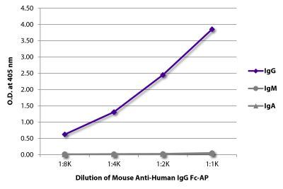 ELISA plate was coated with purified human IgG, IgM, and IgA.  Immunoglobulins were detected with serially diluted Mouse Anti-Human IgG Fc-AP (SB Cat. No. 9042-04).