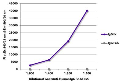 FLISA plate was coated with purified human IgG Fc and IgG Fab.  Immunoglobulins were detected with serially diluted Goat Anti-Human IgG Fc-AF555 (SB Cat. No. 2048-32).