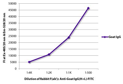 FLISA plate was coated with purified goat IgG.  Immunoglobulin was detected with Rabbit F(ab')<sub>2</sub> Anti-Goat IgG(H+L)-FITC (SB Cat. No. 6020-02).