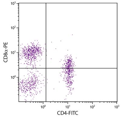 Porcine peripheral blood lymphocytes were stained with Mouse Anti-Porcine CD4-FITC (SB Cat. No. 4515-02) and Mouse Anti-Porcine CD8α-PE (SB Cat. No. 4520-09).