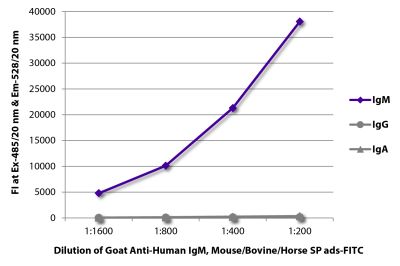 FLISA plate was coated with purified human IgM, IgG, and IgA.  Immunoglobulins were detected with serially diluted Goat Anti-Human IgM, Mouse/Bovine/Horse SP ads-FITC  (SB Cat. No. 2023-02).