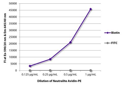 FLISA plate was coated with Goat Anti-Human IgG-BIOT (SB Cat. No. 2040-08) and Goat F(ab')<sub>2</sub> Anti-Human IgG, Mouse ads-FITC (SB Cat. No. 2043-02).  Biotin and FITC conjugated antibodies were detected with serially diluted Neutralite Avidin-PE (SB Cat. No. 7200-09).