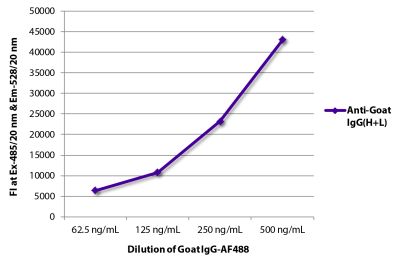 FLISA plate was coated with Swine Anti-Goat IgG(H+L), Human/Rat/Mouse SP ads-UNLB (SB Cat. No. 6300-01).  Serially diluted Goat IgG-AF488 (SB Cat. No. 0109-30) was captured and fluorescence intensity quantified.