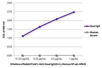 ELISA plate was coated with purified goat IgG and human serum.  Immunoglobulins and serum were detected with Rabbit F(ab')<sub>2</sub> Anti-Goat IgG(H+L), Human SP ads-UNLB (SB Cat. No. 6026-01) followed by Goat Anti-Rabbit IgG(H+L), Mouse/Human ads-HRP (SB Cat. No. 4050-05).