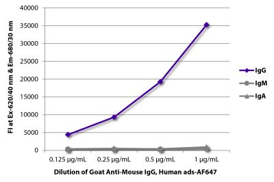 FLISA plate was coated with purified mouse IgG, IgM, and IgA.  Immunoglobulins were detected with serially diluted Goat Anti-Mouse IgG, Human ads-AF647 (SB Cat. No. 1030-31).
