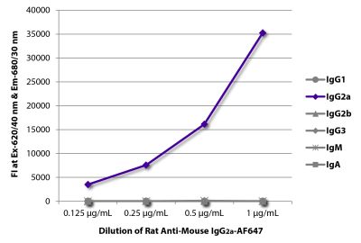 FLISA plate was coated with purified mouse IgG<sub>1</sub>, IgG<sub>2a</sub>, IgG<sub>2b</sub>, IgG<sub>3</sub>, IgM, and IgA.  Immunoglobulins were detected with serially diluted Rat Anti-Mouse IgG<sub>2a</sub>-AF647 (SB Cat. No. 1155-31).