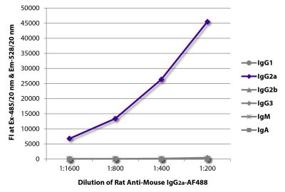 FLISA plate was coated with purified mouse IgG<sub>1</sub>, IgG<sub>2a</sub>, IgG<sub>2b</sub>, IgG<sub>3</sub>, IgM, and IgA.  Immunoglobulins were detected with serially diluted Rat Anti-Mouse IgG<sub>2a</sub>-AF488 (SB Cat. No. 1155-30).