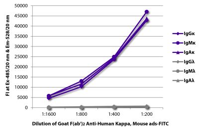FLISA plate was coated with purified human IgGκ, IgMκ, IgAκ, IgGλ, IgMλ, and IgAλ.  Immunoglobulins were detected with serially diluted Goat F(ab')<sub>2</sub> Anti-Human Kappa, Mouse ads-FITC (SB Cat. No. 2063-02).