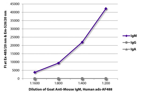 Fluor Goat Anti-Mouse IgM, Human Adsorbed | SouthernBiotech