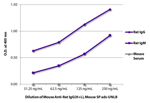 Unlabeled Mouse Anti-Rat IgG(H+L), Mouse Adsorbed