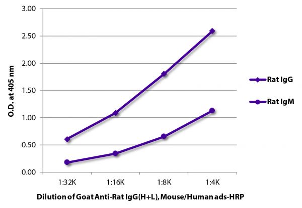 HRP Goat Anti-Rat IgG(H+L), Cross Adsorbed