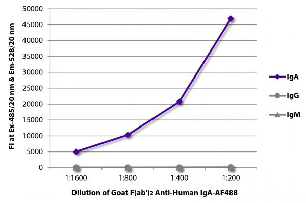FLISA plate was coated with purified human IgA, IgG, and IgM.  Immunoglobulins were detected with serially diluted Goat F(ab')<sub>2</sub> Anti-Human IgA-AF488 (SB Cat. No. 2052-30).