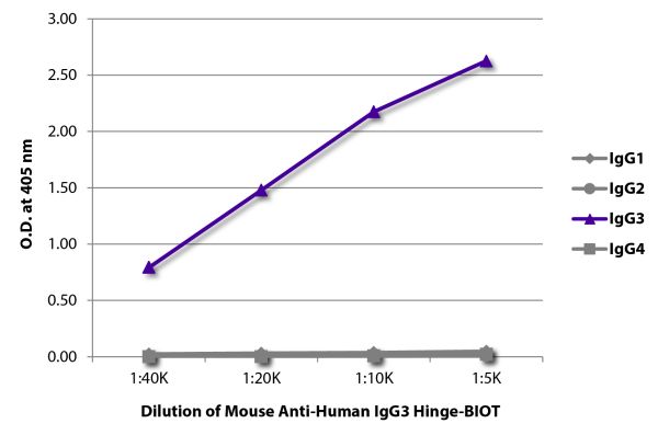 ELISA plate was coated with purified human IgG<sub>1</sub>, IgG<sub>2</sub>, IgG<sub>3</sub>, and IgG<sub>4</sub>.  Immunoglobulins were detected with serially diluted Mouse Anti-Human IgG<sub>3</sub> Hinge-BIOT (SB Cat. No. 9210-08) followed by Streptavi