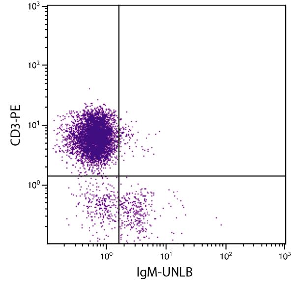 Chicken peripheral blood lymphocytes were stained with Mouse Anti-Chicken IgM-UNLB (SB Cat. No. 8300-01) and Mouse Anti-Chicken CD3-PE (SB Cat. No. 8200-09) followed by Goat Anti-Mouse IgM, Human ads-FITC (SB Cat. No. 1020-02).