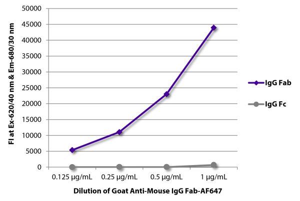 FLISA plate was coated with purified mouse IgG Fab and IgG Fc.  Immunoglobulins were detected with serially diluted Goat Anti-Mouse IgG Fab-AF647 (SB Cat. No. 1015-31).