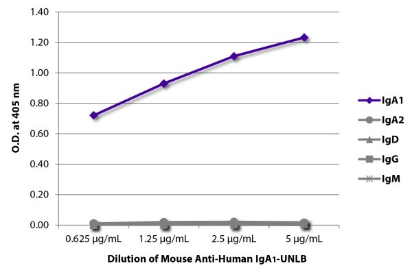 ELISA plate was coated with purified human IgA<sub>1</sub>, IgA<sub>2</sub>, IgD, IgG, and IgM.  Immunoglobulins were detected with serially diluted Mouse Anti-Human IgA<sub>1</sub>-UNLB (SB Cat. No. 9130-01) followed by Goat Anti-Mouse IgG<sub>1</sub>, H