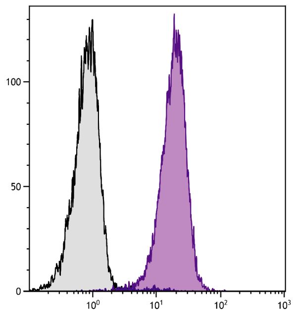 Human peripheral blood granulocytes were stained with Mouse Anti-Human CD16-SPRD (SB Cat. No. 9570-13).