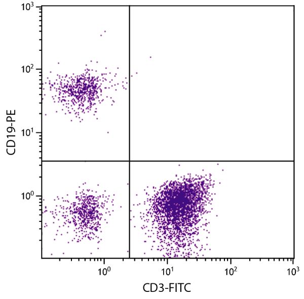 Human peripheral blood lymphocytes were stained with Mouse F(ab')<sub>2</sub> Anti-Human CD19-PE (SB Cat. No. 9342-09) and Mouse Anti-Human CD3-FITC (SB Cat. No. 9515-02).