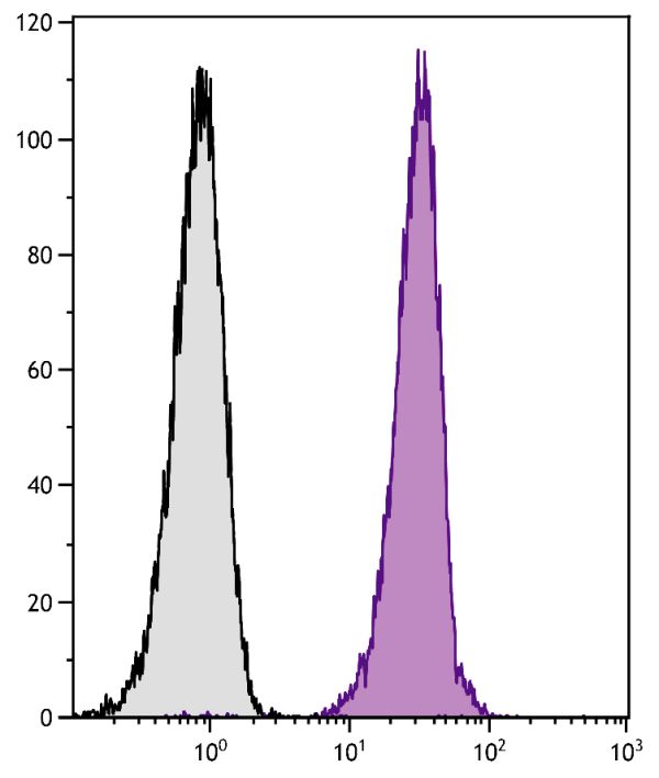 Human red blood cells were stained with Mouse Anti-Human Glycophorin A-PE (SB Cat. No. 9861-09).