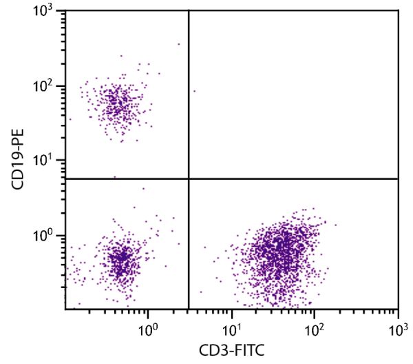 Human peripheral blood lymphocytes were stained with Mouse Anti-Human CD19-PE (SB Cat. No. 9340-09S) and Mouse Anti-Human CD3-FITC (SB Cat. No. 9515-02).