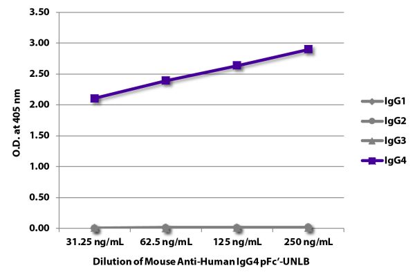 ELISA plate was coated with purified human IgG<sub>1</sub>, IgG<sub>2</sub>, IgG<sub>3</sub>, and IgG<sub>4</sub>.  Immunoglobulins were detected with serially diluted Mouse Anti-Human IgG<sub>4</sub> pFc'-UNLB (SB Cat. No. 9190-01) followed by Goat Anti-