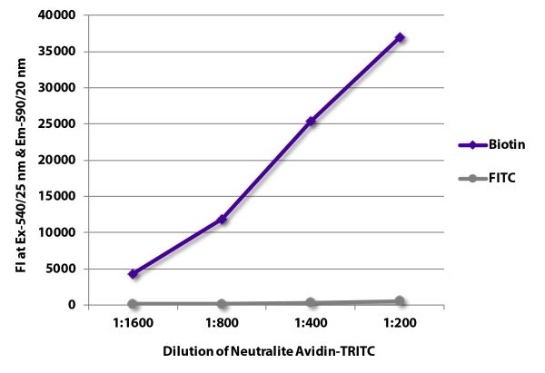 FLISA plate was coated with Goat Anti-Human IgG-BIOT (SB Cat. No. 2040-08) and Goat F(ab')<sub>2</sub> Anti-Human IgG, Mouse ads-FITC (SB Cat. No. 2043-02).  Biotin and FITC conjugated antibodies were detected with serially diluted Neutralite Avidin-TRITC