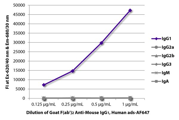 FLISA plate was coated with purified mouse IgG<sub>1</sub>, IgG<sub>2a</sub>, IgG<sub>2b</sub>, IgG<sub>3</sub>, IgM, and IgA.  Immunoglobulins were detected with serially diluted Goat F(ab')<sub>2</sub> Anti-Mouse IgG<sub>1</sub>, Human ads-AF647 (SB Cat
