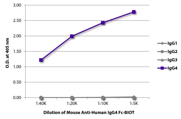 ELISA plate was coated with purified human IgG<sub>1</sub>, IgG<sub>2</sub>, IgG<sub>3</sub>, and IgG<sub>4</sub>.  Immunoglobulins were detected with serially diluted Mouse Anti-Human IgG<sub>4</sub> Fc-BIOT (SB Cat. No. 9200-08) followed by Streptavidin