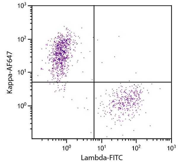 CD19+ human B-lymphocytes were stained with Goat Anti-Human Kappa, Monkey ads-AF647 (SB Cat. 2064-31) and Goat F(ab')<sub>2</sub> Anti-Human Lambda-FITC (SB Cat. No. 2072-02).