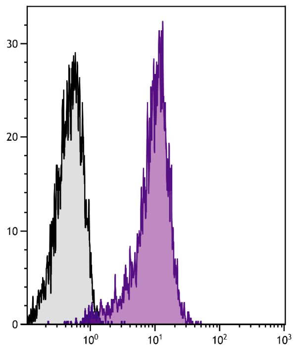 BALB/c mouse thymocytes were stained with Hamster Anti-Mouse CD28-UNLB (SB Cat. No. 1610-01) followed by Goat Anti-Hamster IgG(H+L), Mouse/Rat ads-PE (SB Cat. No. 6061-09).