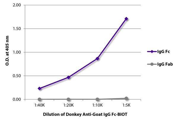 ELISA plate was coated with purified goat IgG Fc and IgG Fab.  Immunoglobulins were detected with serially diluted Donkey Anti-Goat IgG Fc-BIOT (SB Cat. No. 6460-08) followed by Streptavidin-HRP (SB Cat. No. 7105-05).